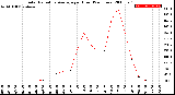 Milwaukee Weather Solar Radiation Average<br>per Hour<br>(24 Hours)