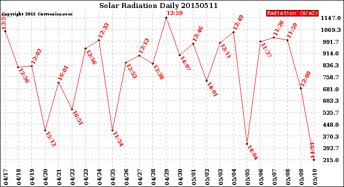 Milwaukee Weather Solar Radiation<br>Daily