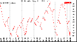 Milwaukee Weather THSW Index<br>Daily High