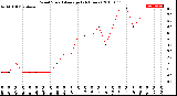 Milwaukee Weather Wind Speed<br>Average<br>(24 Hours)