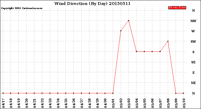 Milwaukee Weather Wind Direction<br>(By Day)