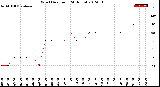 Milwaukee Weather Wind Direction<br>(24 Hours)