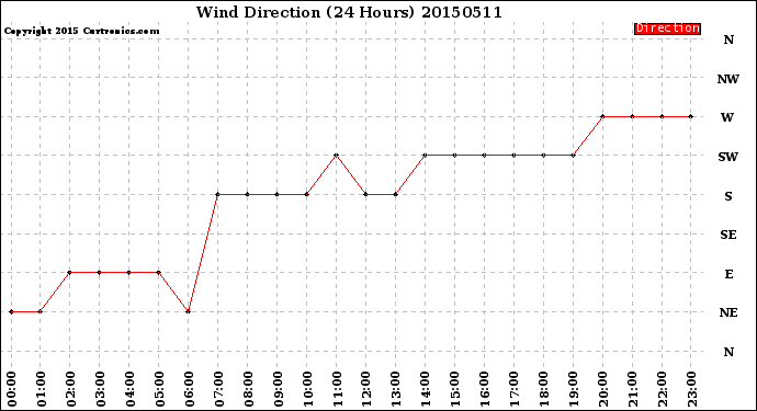 Milwaukee Weather Wind Direction<br>(24 Hours)