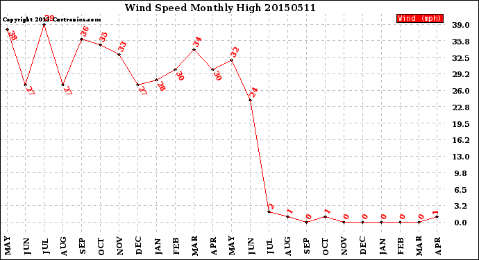 Milwaukee Weather Wind Speed<br>Monthly High