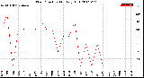 Milwaukee Weather Wind Direction<br>Monthly High