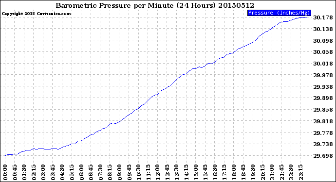 Milwaukee Weather Barometric Pressure<br>per Minute<br>(24 Hours)