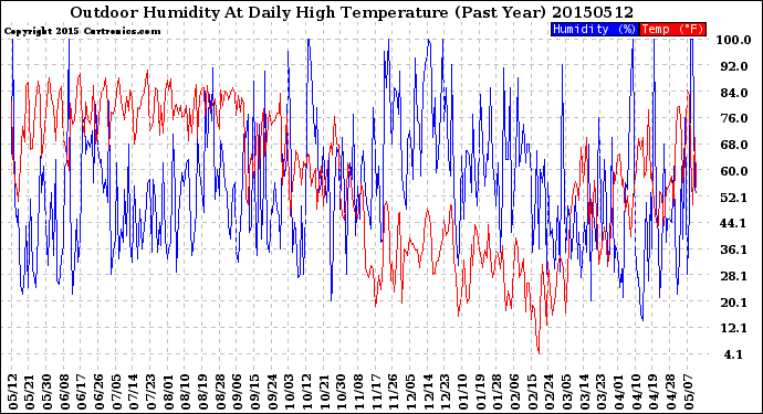 Milwaukee Weather Outdoor Humidity<br>At Daily High<br>Temperature<br>(Past Year)