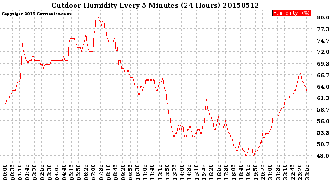 Milwaukee Weather Outdoor Humidity<br>Every 5 Minutes<br>(24 Hours)