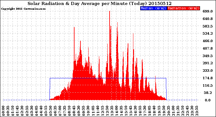 Milwaukee Weather Solar Radiation<br>& Day Average<br>per Minute<br>(Today)