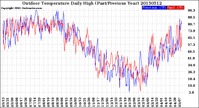 Milwaukee Weather Outdoor Temperature<br>Daily High<br>(Past/Previous Year)