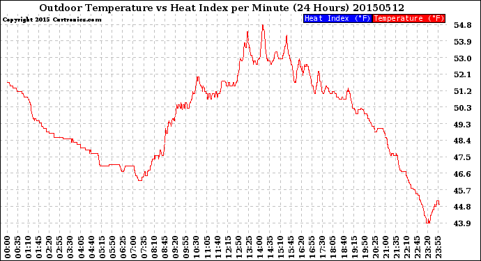 Milwaukee Weather Outdoor Temperature<br>vs Heat Index<br>per Minute<br>(24 Hours)