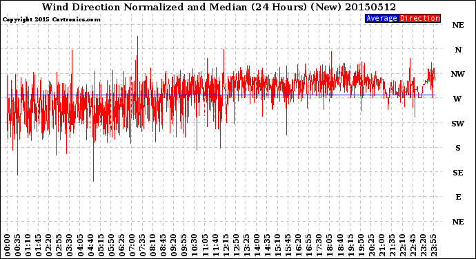 Milwaukee Weather Wind Direction<br>Normalized and Median<br>(24 Hours) (New)