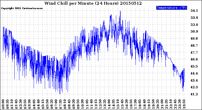 Milwaukee Weather Wind Chill<br>per Minute<br>(24 Hours)