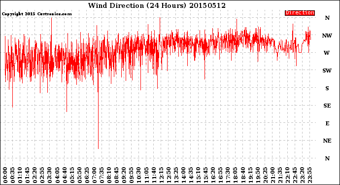 Milwaukee Weather Wind Direction<br>(24 Hours)