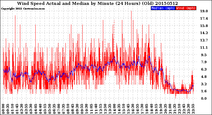 Milwaukee Weather Wind Speed<br>Actual and Median<br>by Minute<br>(24 Hours) (Old)