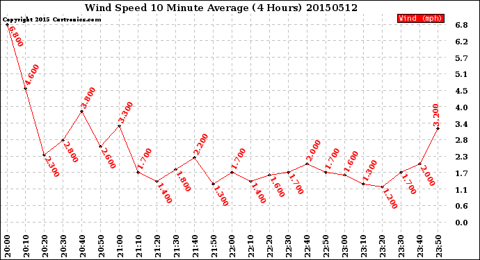 Milwaukee Weather Wind Speed<br>10 Minute Average<br>(4 Hours)