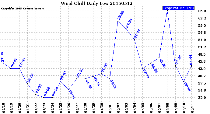 Milwaukee Weather Wind Chill<br>Daily Low