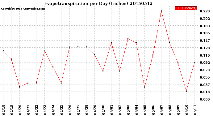 Milwaukee Weather Evapotranspiration<br>per Day (Inches)