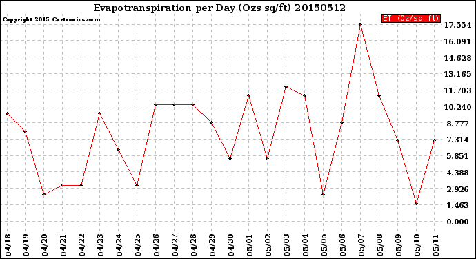 Milwaukee Weather Evapotranspiration<br>per Day (Ozs sq/ft)