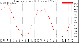 Milwaukee Weather Evapotranspiration<br>per Month (qts sq/ft)