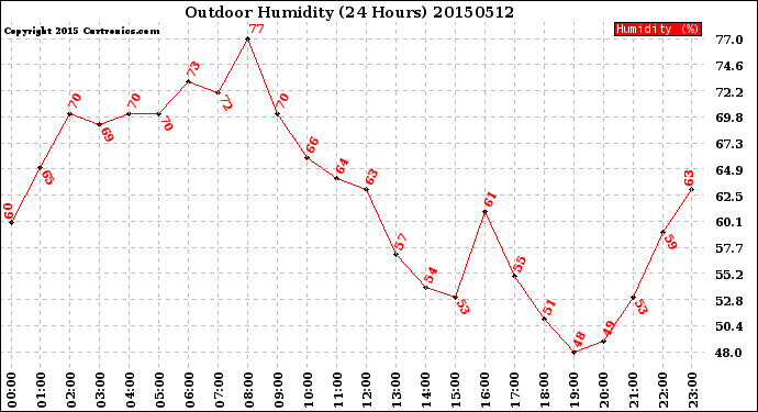 Milwaukee Weather Outdoor Humidity<br>(24 Hours)