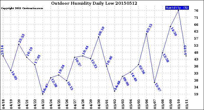 Milwaukee Weather Outdoor Humidity<br>Daily Low