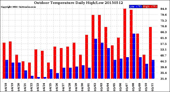 Milwaukee Weather Outdoor Temperature<br>Daily High/Low