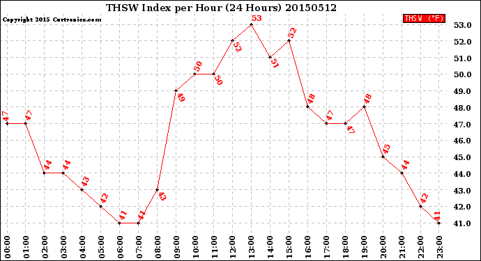 Milwaukee Weather THSW Index<br>per Hour<br>(24 Hours)