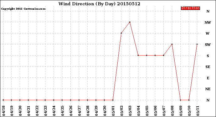 Milwaukee Weather Wind Direction<br>(By Day)