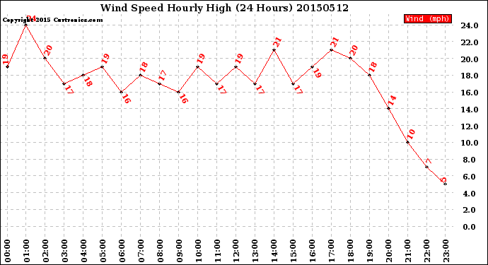 Milwaukee Weather Wind Speed<br>Hourly High<br>(24 Hours)