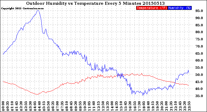 Milwaukee Weather Outdoor Humidity<br>vs Temperature<br>Every 5 Minutes