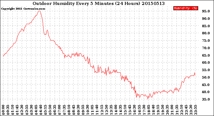 Milwaukee Weather Outdoor Humidity<br>Every 5 Minutes<br>(24 Hours)