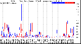 Milwaukee Weather Outdoor Rain<br>Daily Amount<br>(Past/Previous Year)