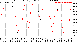 Milwaukee Weather Solar Radiation<br>Avg per Day W/m2/minute