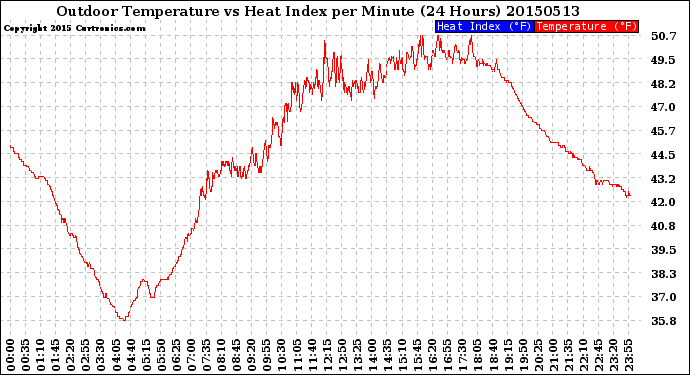 Milwaukee Weather Outdoor Temperature<br>vs Heat Index<br>per Minute<br>(24 Hours)