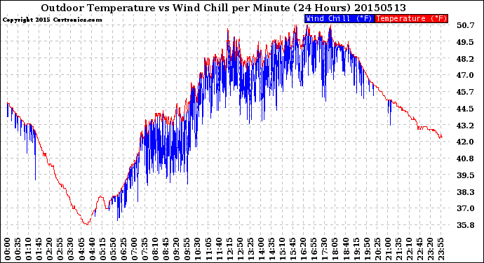 Milwaukee Weather Outdoor Temperature<br>vs Wind Chill<br>per Minute<br>(24 Hours)