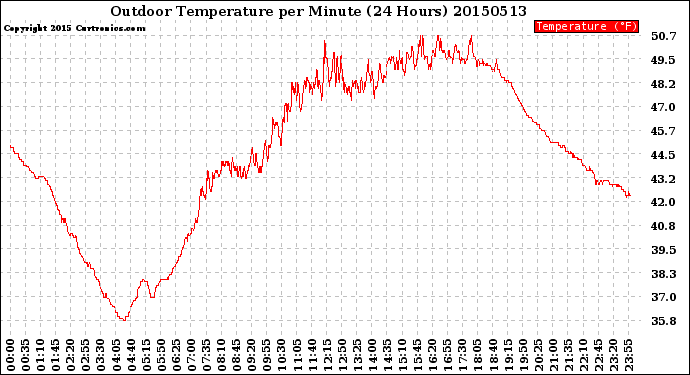 Milwaukee Weather Outdoor Temperature<br>per Minute<br>(24 Hours)