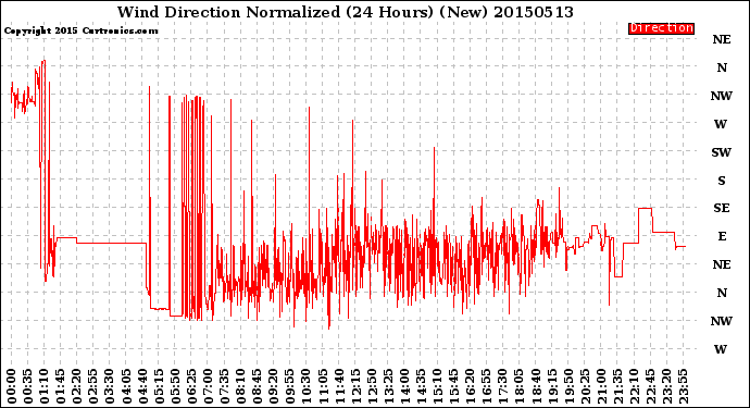 Milwaukee Weather Wind Direction<br>Normalized<br>(24 Hours) (New)