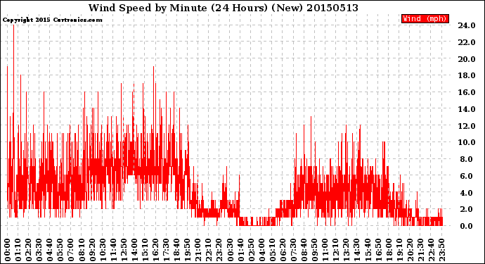 Milwaukee Weather Wind Speed<br>by Minute<br>(24 Hours) (New)