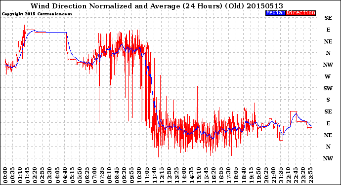 Milwaukee Weather Wind Direction<br>Normalized and Average<br>(24 Hours) (Old)