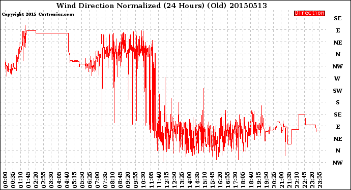 Milwaukee Weather Wind Direction<br>Normalized<br>(24 Hours) (Old)