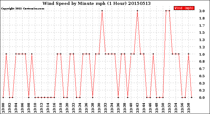 Milwaukee Weather Wind Speed<br>by Minute mph<br>(1 Hour)