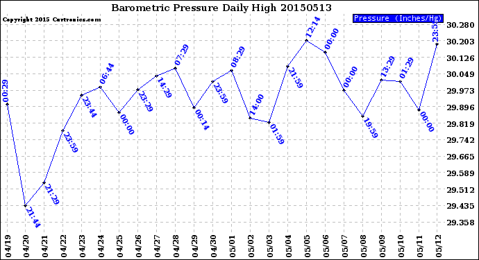 Milwaukee Weather Barometric Pressure<br>Daily High