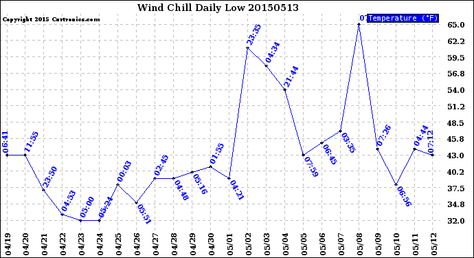 Milwaukee Weather Wind Chill<br>Daily Low