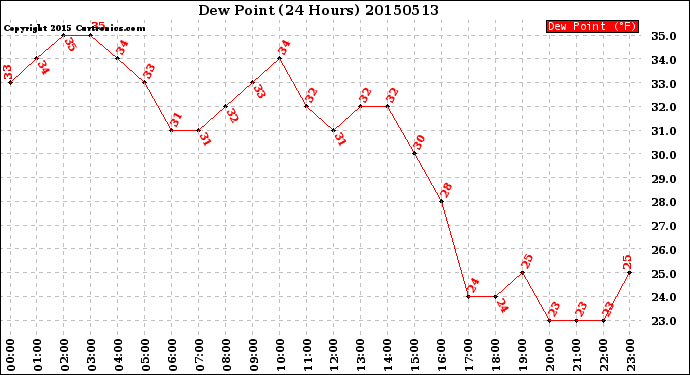 Milwaukee Weather Dew Point<br>(24 Hours)