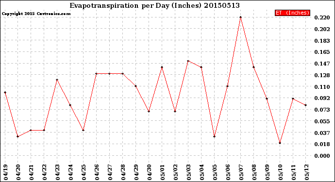 Milwaukee Weather Evapotranspiration<br>per Day (Inches)