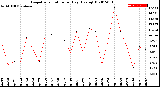 Milwaukee Weather Evapotranspiration<br>per Day (Ozs sq/ft)