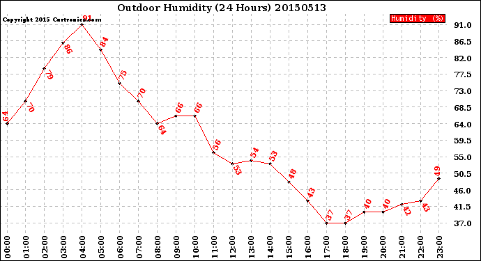 Milwaukee Weather Outdoor Humidity<br>(24 Hours)