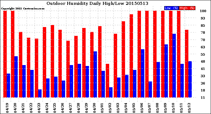 Milwaukee Weather Outdoor Humidity<br>Daily High/Low