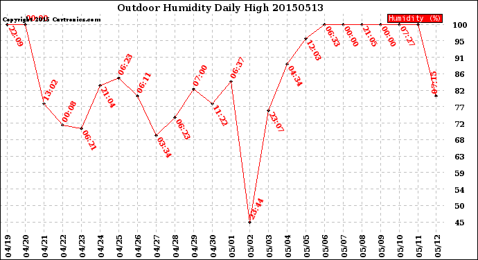 Milwaukee Weather Outdoor Humidity<br>Daily High